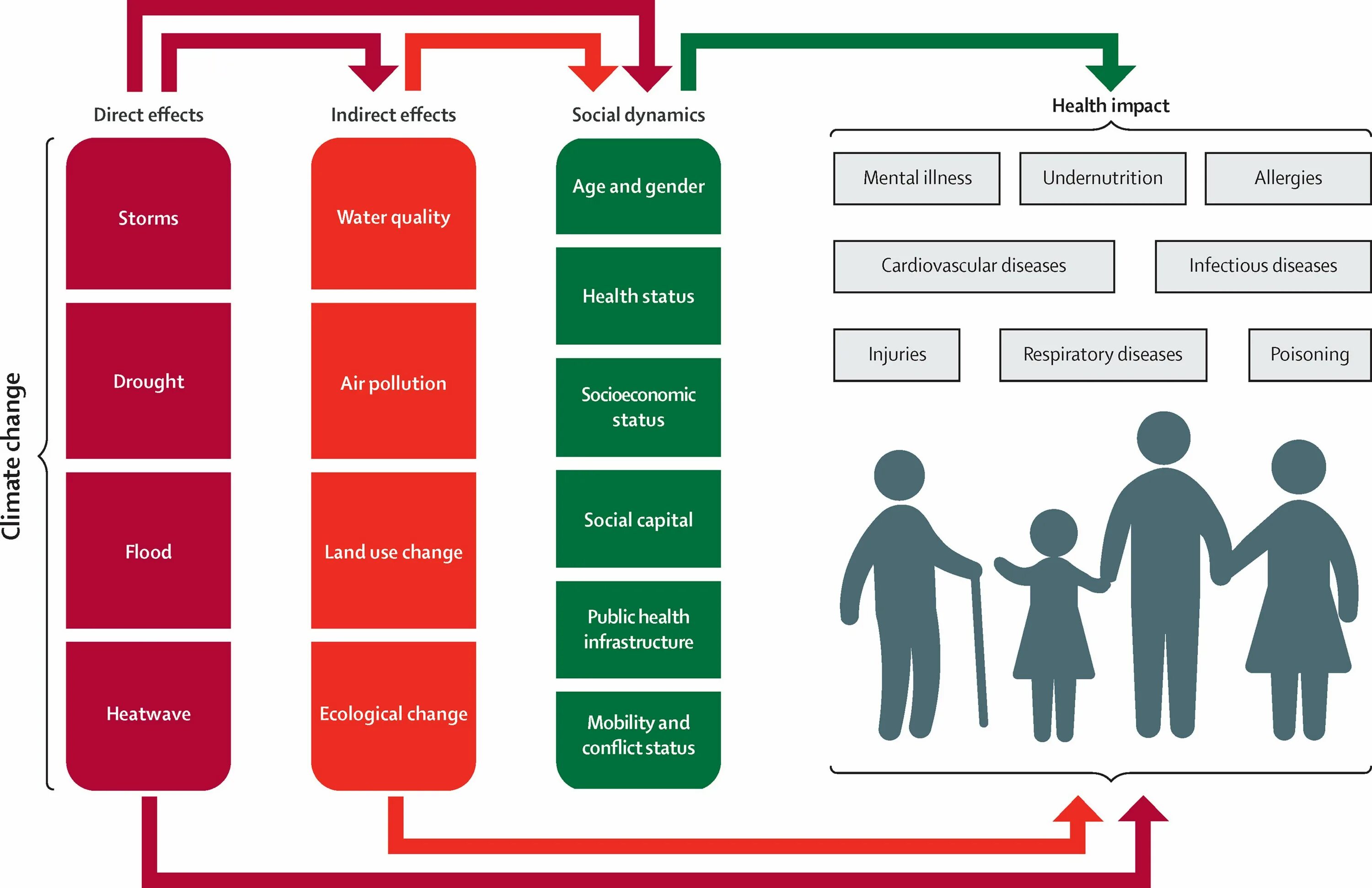 Health risks. Climate change Effect on healthy. Indirect Effect. Health Effects of changing environment. Climate change and Gender publication.