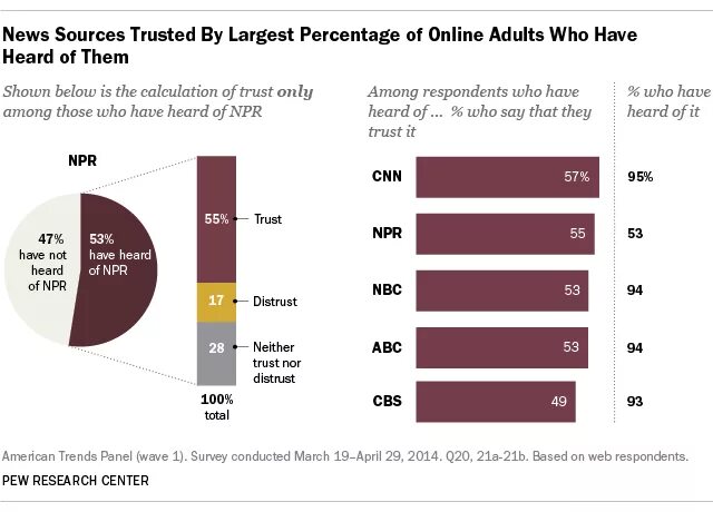 Pew research. Sources of News примеры. Credible sources. Sources of news