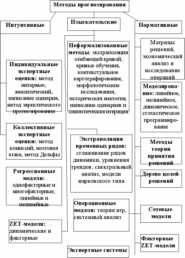 Методы прогнозного моделирования. Методы прогнозного моделирования