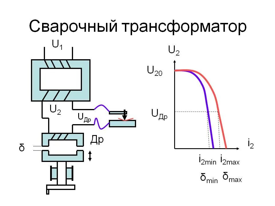 Сварочный трансформатор является. Принцип работы сварочного трансформатора. сварочные трансформаторы устройство и принцип работы. принцип действия трансформаторной сварки. u1 u2 трансформатора.