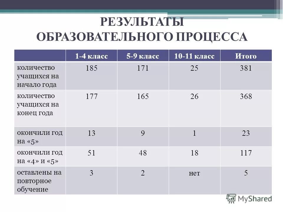 Лет какой класс. 9 Класс сколько лет. Класс количество. Сколько учеников в 10 классе. Сколько учеников в 9 классе.