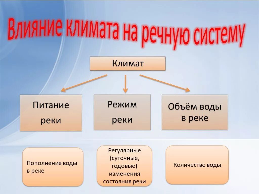 Влияние климата на речную систему. Презентация влияние климата на реки. Влияние климата на внутренние воды Африки. Как климат влияет на реки.