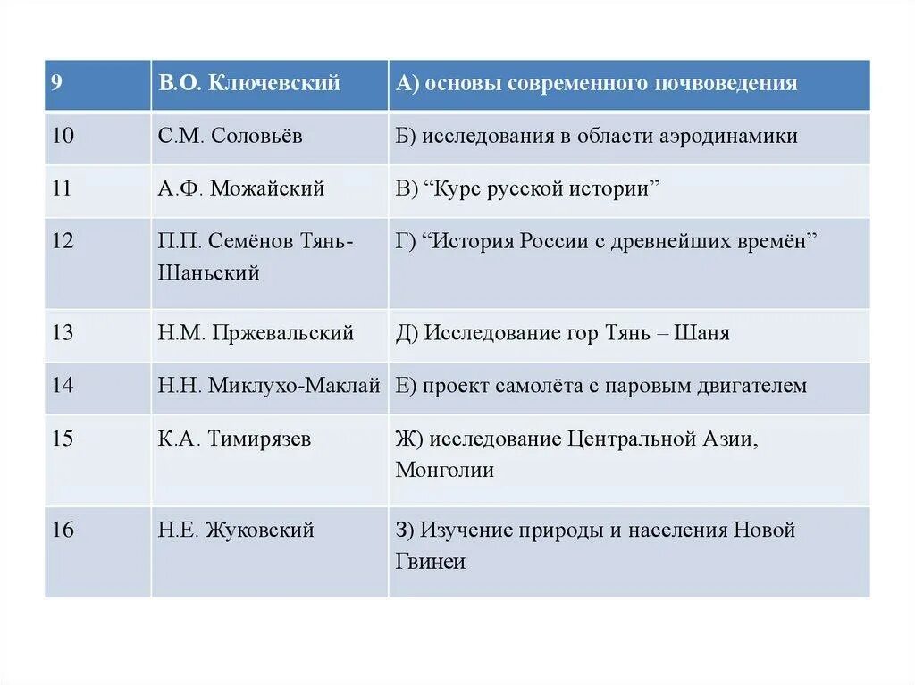 Установите соответствие фамилия ученого