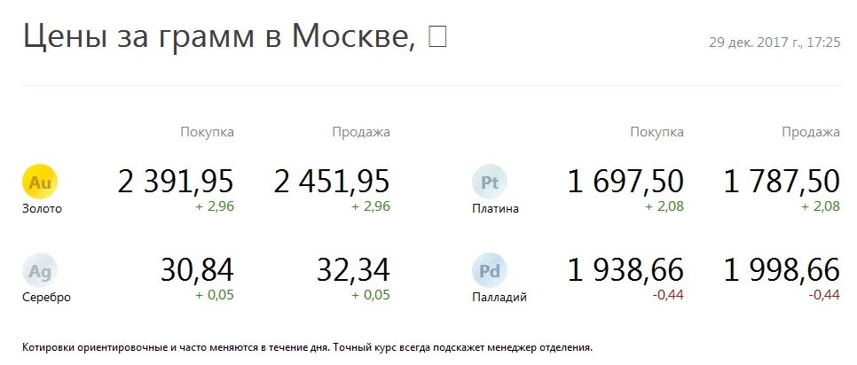 Сколько стоит грамм серебра в 2024 году. Курс покупки и продажи золота. Курс банковских металлов. Сколько стоит грамм серебра. Серебро курс за 1 грамм.