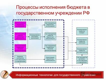 Исполнение бюджета участники