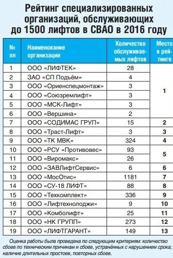 Рейтинг компаний московской области. Название лифтовых компаний. Название фирмы по лифтам. Количество лифтов. Список российских лифтовых компаний.