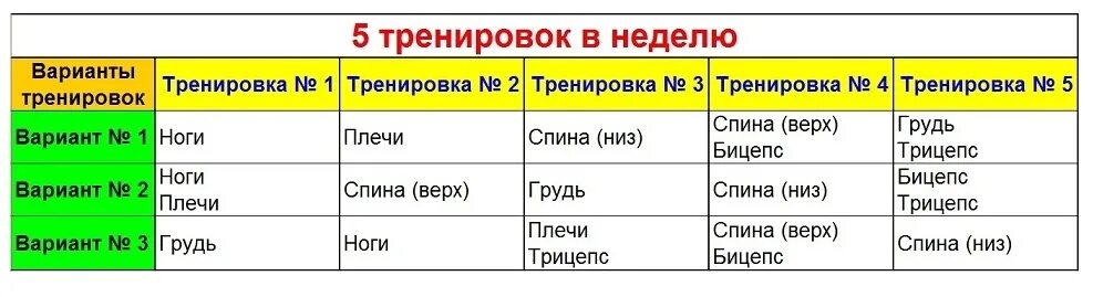 Какие группы мышц лучше совмещать в тренировочный день. Тренировка групп мышц по дням. Тренировки по группам мыш. Распределение тренировок по дням. Части тренировки по времени