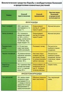 Болезни вредители способы борьбы