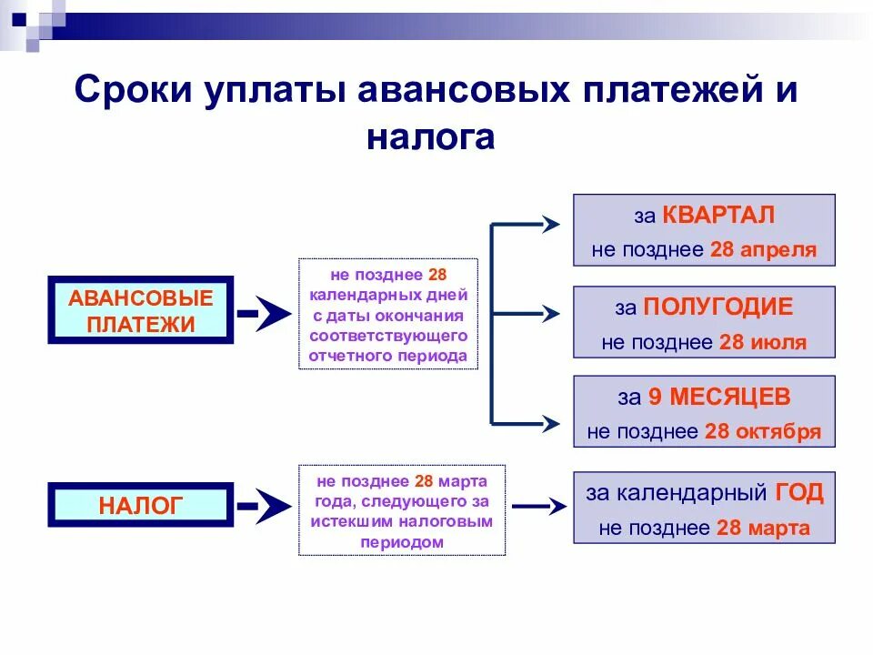 Усн авансовые платежи сроки уплаты 2023