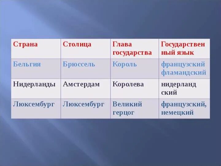 Окружающий мир 3 класс плешаков бенилюкс. Страна столица глава язык. Страна столица глава государства. Страна столица глава государства государственный язык. Страна глава государства и государственный язык таблица.