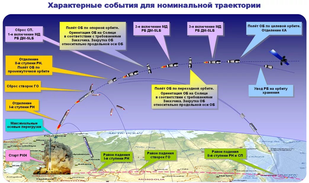 Траектория полета баллистической ракеты точка у. Траектория баллистической ракеты. Схема полета баллистических ракет. Параметры траектории баллистической ракеты.