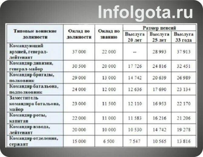 Военная пенсия добавка. Выслуга лет. Доплата к пенсии военослу. Выслуга военнослужащих в Советской армии. Выслуга лет армейские.