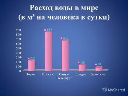 Москва расход