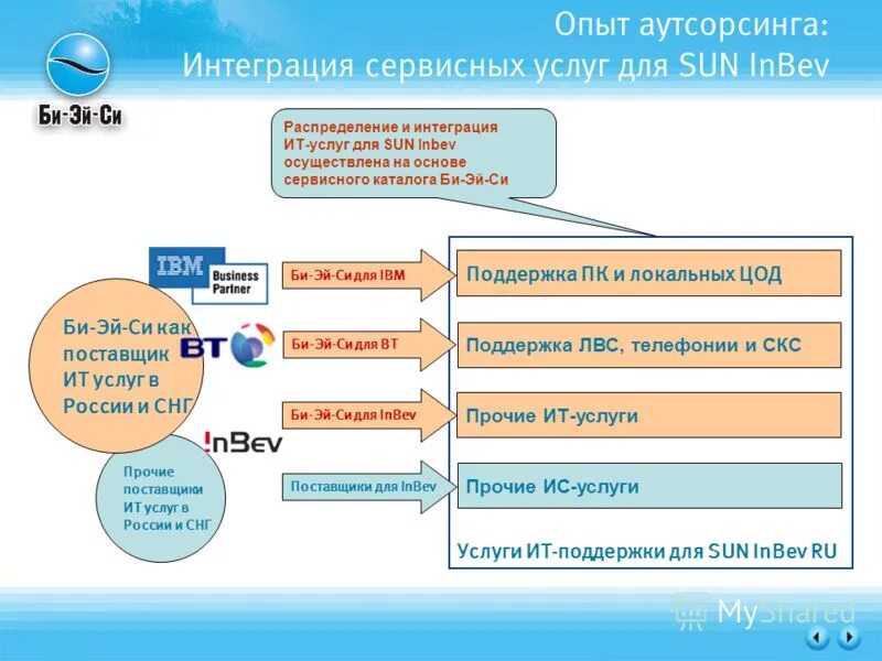 риски аутсорсинга. опыт аутсорсинга. аутсорсинг пример. ит инсорсинг это. анализ эй би си анализ.