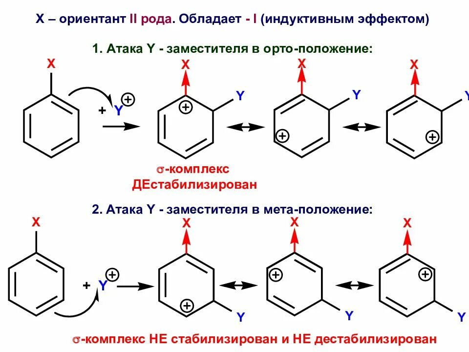 Арены ориентанты первого и второго рода. Толуол ориентант 1 рода. Ориентанты 1 и 2 порядка химия. Механизм присоединения ориентантов 2 рода.