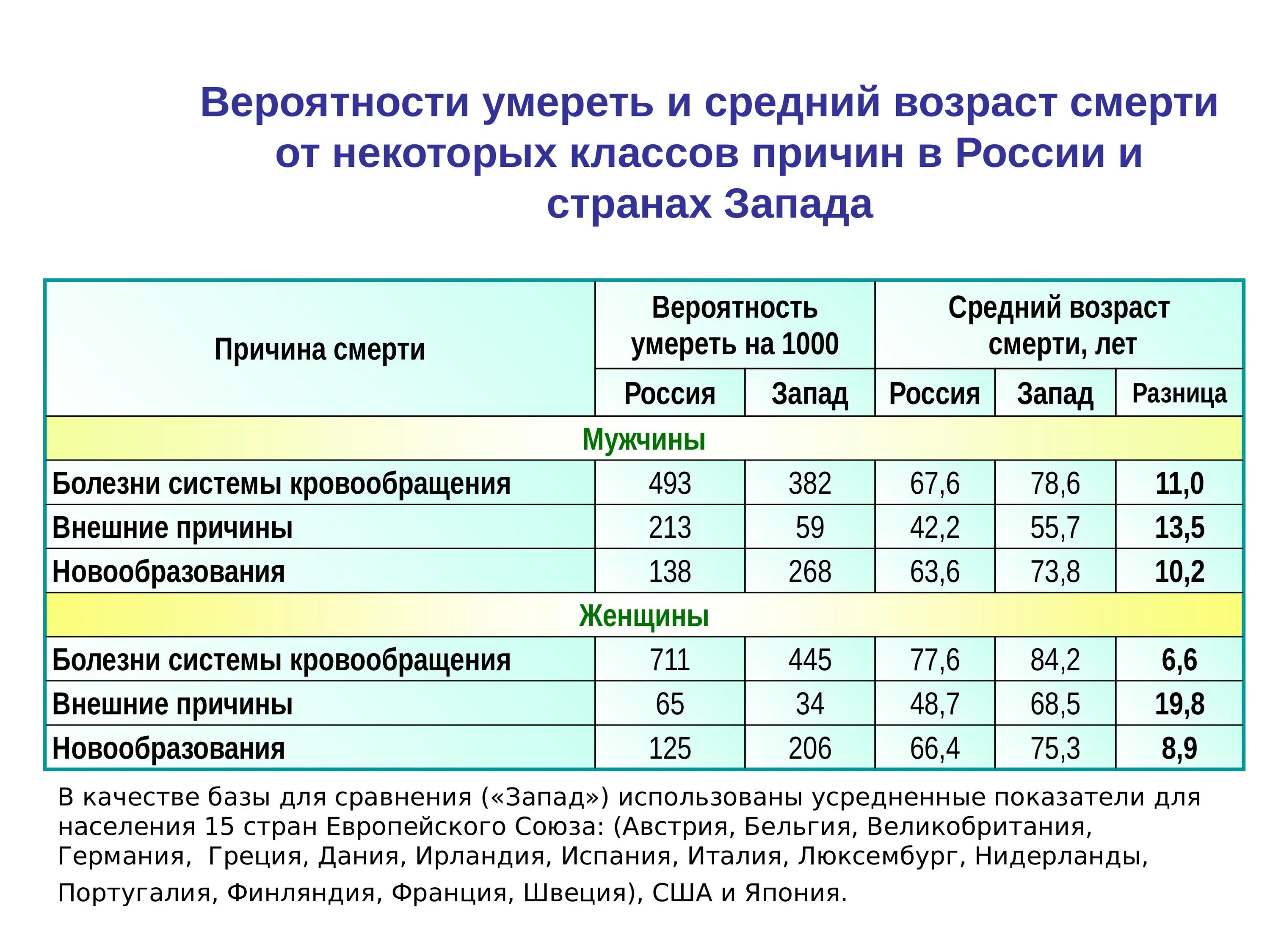 Умерло по возрасту. Средний Возраст смерти. Средний Возраст смерти в России. Вероятность смерти от различных причин. Вероятность смерти в разном возрасте.