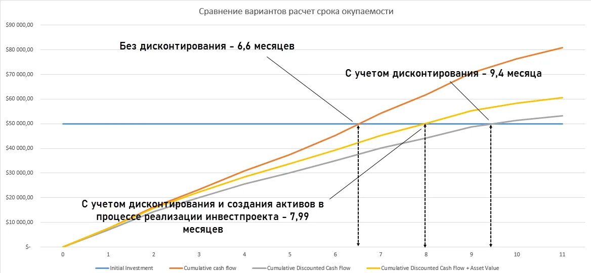 Варианты сравнения. Инвестиционные расходы график. Сроки окупаемости электростанций. Расчет сроков реализации. График окупаемости затрат.