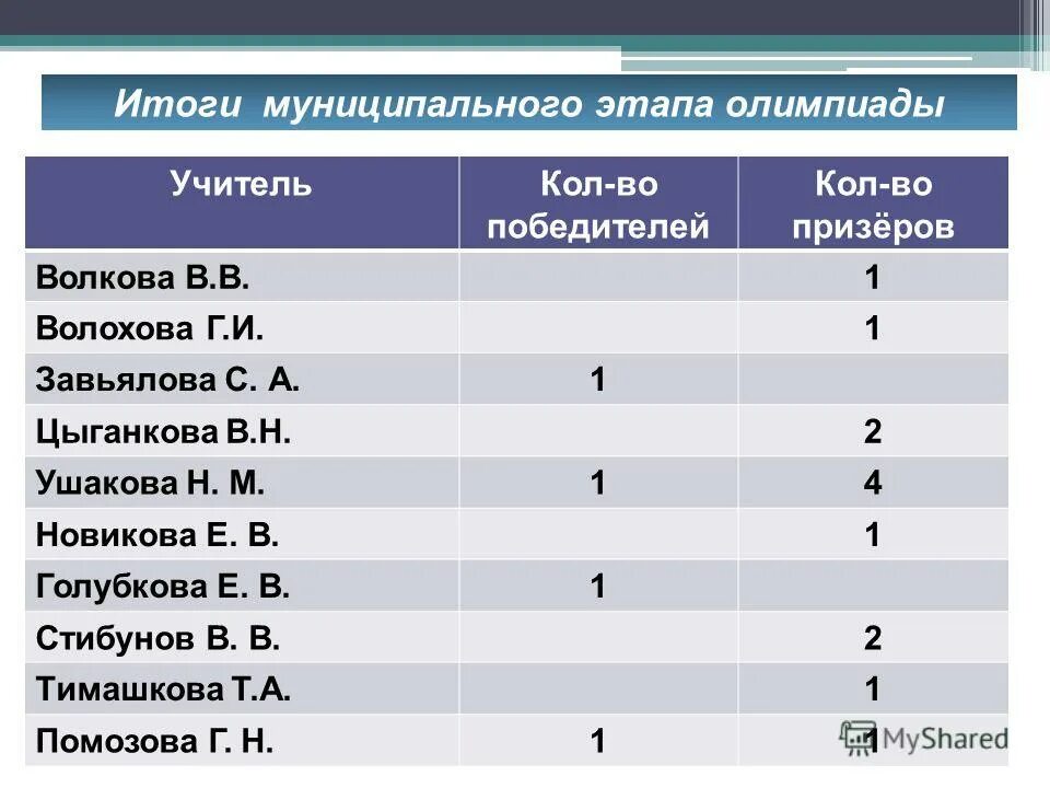 Итоги муниципального этапа олимпиады. Сколько всего этапов в олимпиадах.