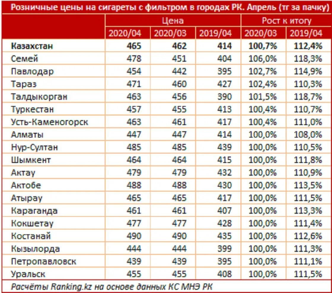 Сколько 400 тенге. Прейскурант табачных изделий. Список сигарет. Расценки на сигареты. Казахстанские сигареты.