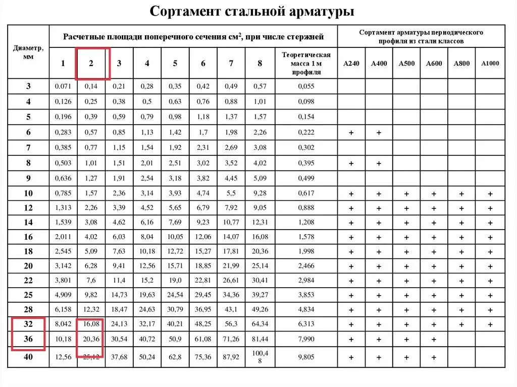 Сортамент арматуры а600. Сортамент арматуры а400 таблица. Площадь арматуры а400 таблица сортамент. Площадь поперечного сечения арматуры таблица. 1.5 максимальный ток