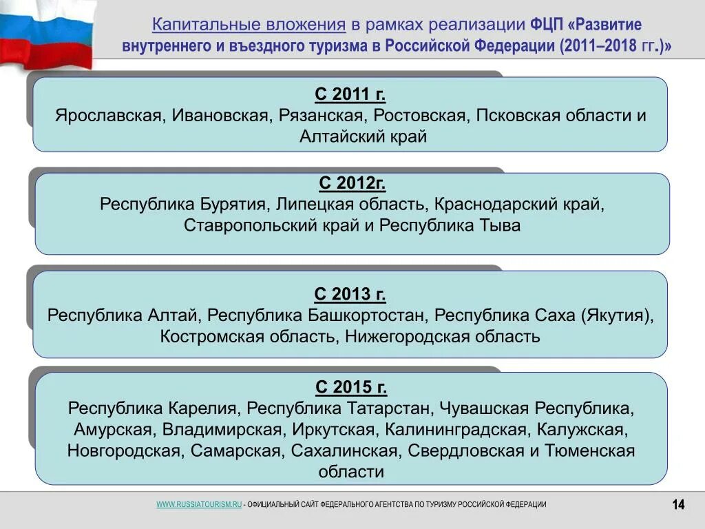 Программа внутреннего и въездного туризма. Развитие туризма в Российской Федерации. Федеральная программа развития туризма. Развитие внутреннего и въездного туризма в Российской Федерации. Целевые программы по туризму.