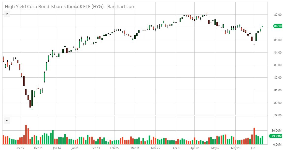 Etf облигации. Bond ETF. Доход (Yield). Картинки Yield. Ruby команда Yield.