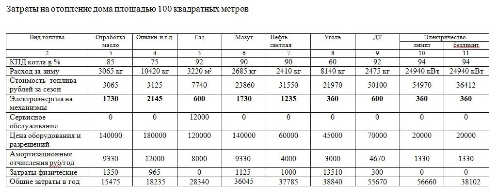 Сколько уходит на отопление