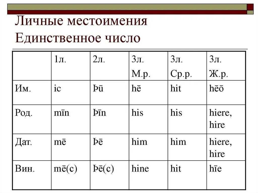 Чуть чуть местоимение. Местоимения 1л 2л 3л. Местоимения 1л 2л 3л англ. Склонения личных местоимений 1 2 3 лица. Местоимения в древнеанглийском языке.