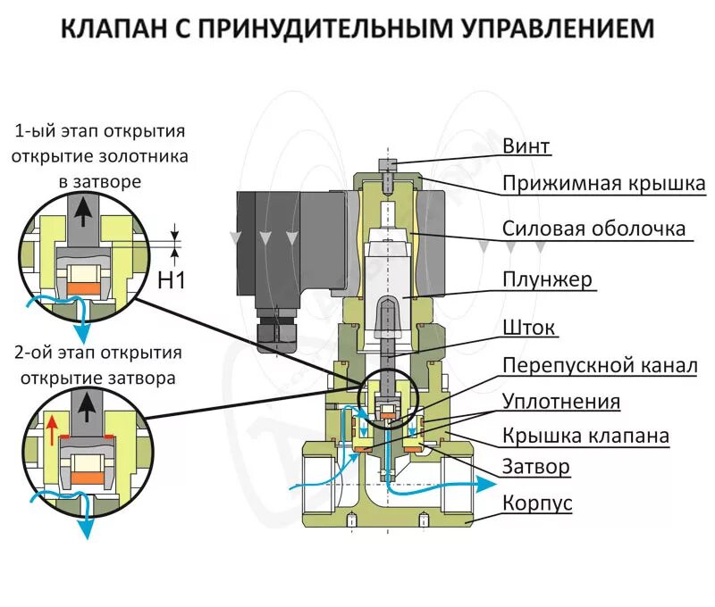 Проверить клапан подачи воды. Из чего состоит электромагнитный клапан схема. Электромагнитный клапан принцип действия. Электромагнитный клапан соленоид. Клапан газа электромагнитный схема подключения.