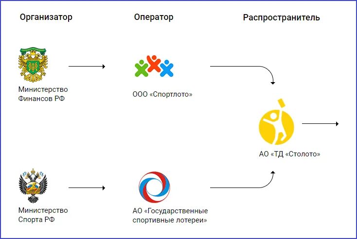 Как вывести деньги с национальной лотереи. Структура распространения лотерей. Лотерейный бизнес. Схема лотерейного бизнеса в России. В какой лотерее больше шансов выиграть в России.