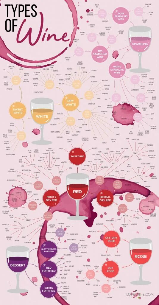 Wine types. Types of wine. different types of wine. types of red wine. types of wine sparkling and....