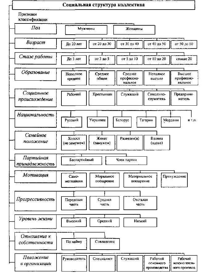 Составляющие коллектива организации. Структура коллектива. Социальная структура коллектива. Организационная структура коллектива. Схема структуры коллектива организации.