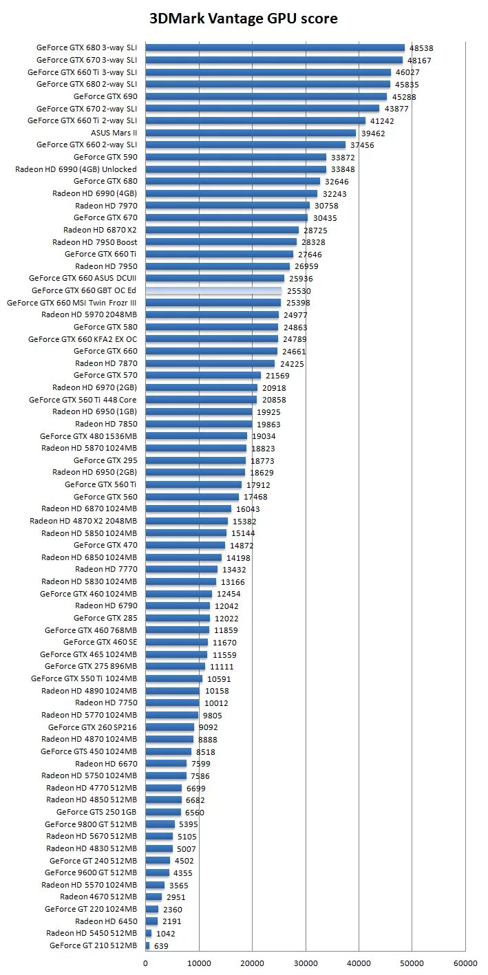 Видеокарты линейки nvidia gtx. Видеокарты nvidia по возрастанию. Таблица мощности видеокарт gtx. Таблица видеокарт nvidia. Видеокарты gtx по мощности таблица.