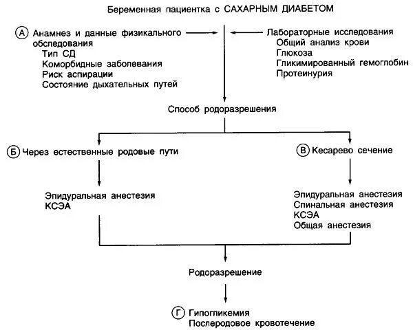 Ведение пациентов с сахарным диабетом. Анамнез сахарного диабета. Анамнез сахарного диабета 1 типа. Анестезия у больных сахарным диабетом. Анестезиологическое пособие при сахарном диабете.