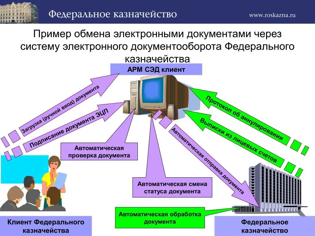 Электронный документооборот. Порядок обмена электронными документами. Организация документооборота электронных перевозочных документов. Цифровой документооборот.