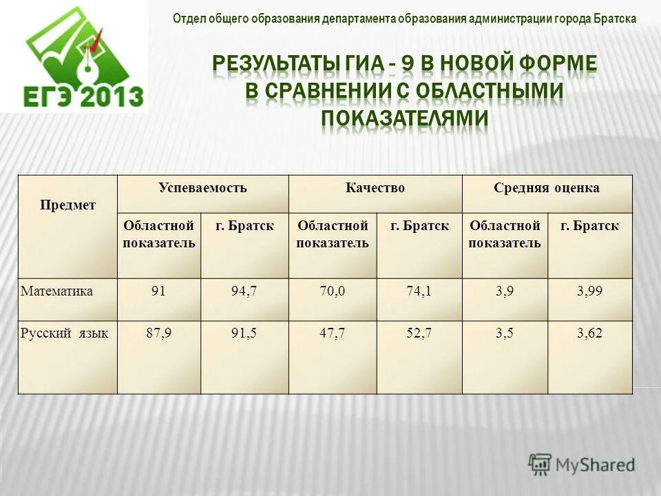 Вопросы департаменту образования