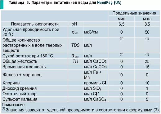 Проводимость питьевой воды норма. Электропроводность питьевой воды МКСМ/см. Электропроводность дистиллированной воды норма. Электропроводность питьевой воды норма. Нормы питательной воды