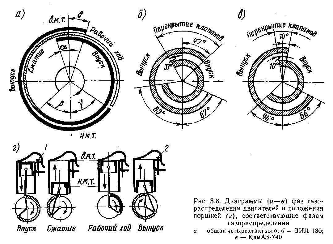 Диаграмма фаз газораспределения двигателя ВАЗ 2101. Диаграмма газораспределения 4 тактного двигателя. Диаграмма фаз газораспределения четырехтактного двигателя. Диаграмма фаз газораспределения ВАЗ 2103.