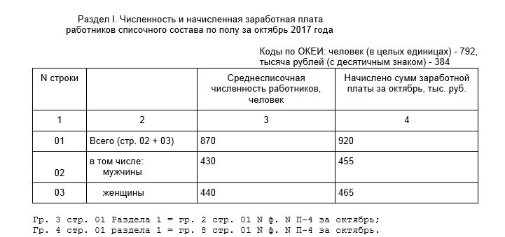 Отчет о заработной плате работников. Справка о штатной и среднесписочной численности работников. Справка о штатной численности работников образец. Справка по численности работников образец. Справка о численности работников образец.