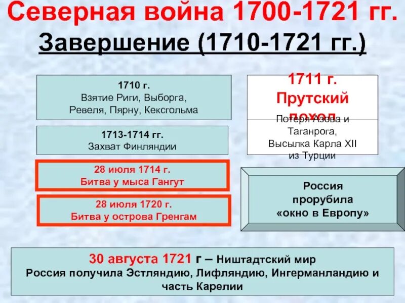 Северной войны 1700 1721 годов