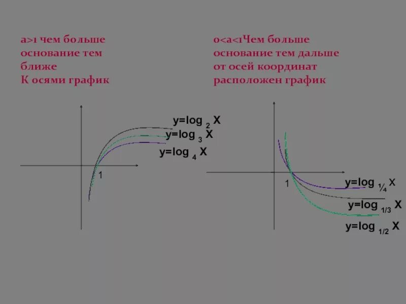 Функция y log4 x. Функция y log 1/2 x. Функция log 4 x. График функции y log1/2 x. Логарифмическая функция y log4x.