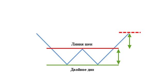 Жизненные истории читать двойное дно. Двойное дно фигура разворота. Фигура двойное дно в трейдинге. Отработка двойного дна. Модель «двойное дно».