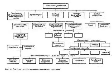 Организационная структура предприятия строительство