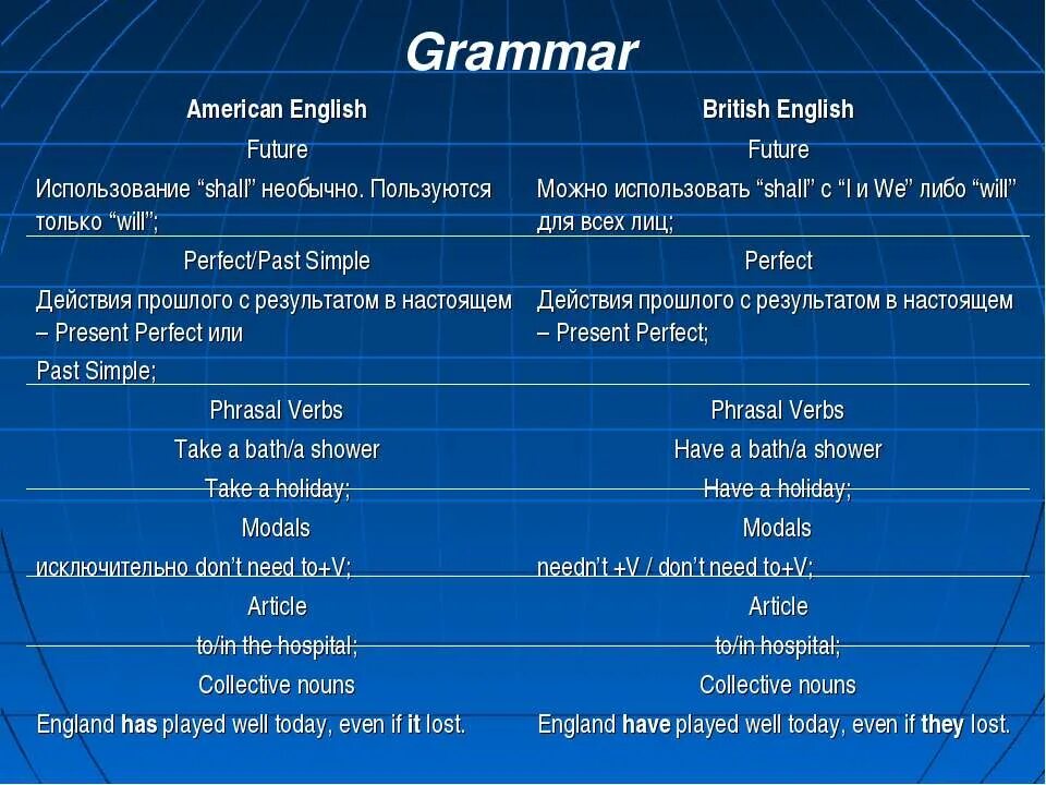Чем отличается английский язык. Грамматические различия британского и американского. Различия в грамматике американского и британского английского. Различия между американским и британским вариантами английского. Английский и американский английский отличия.