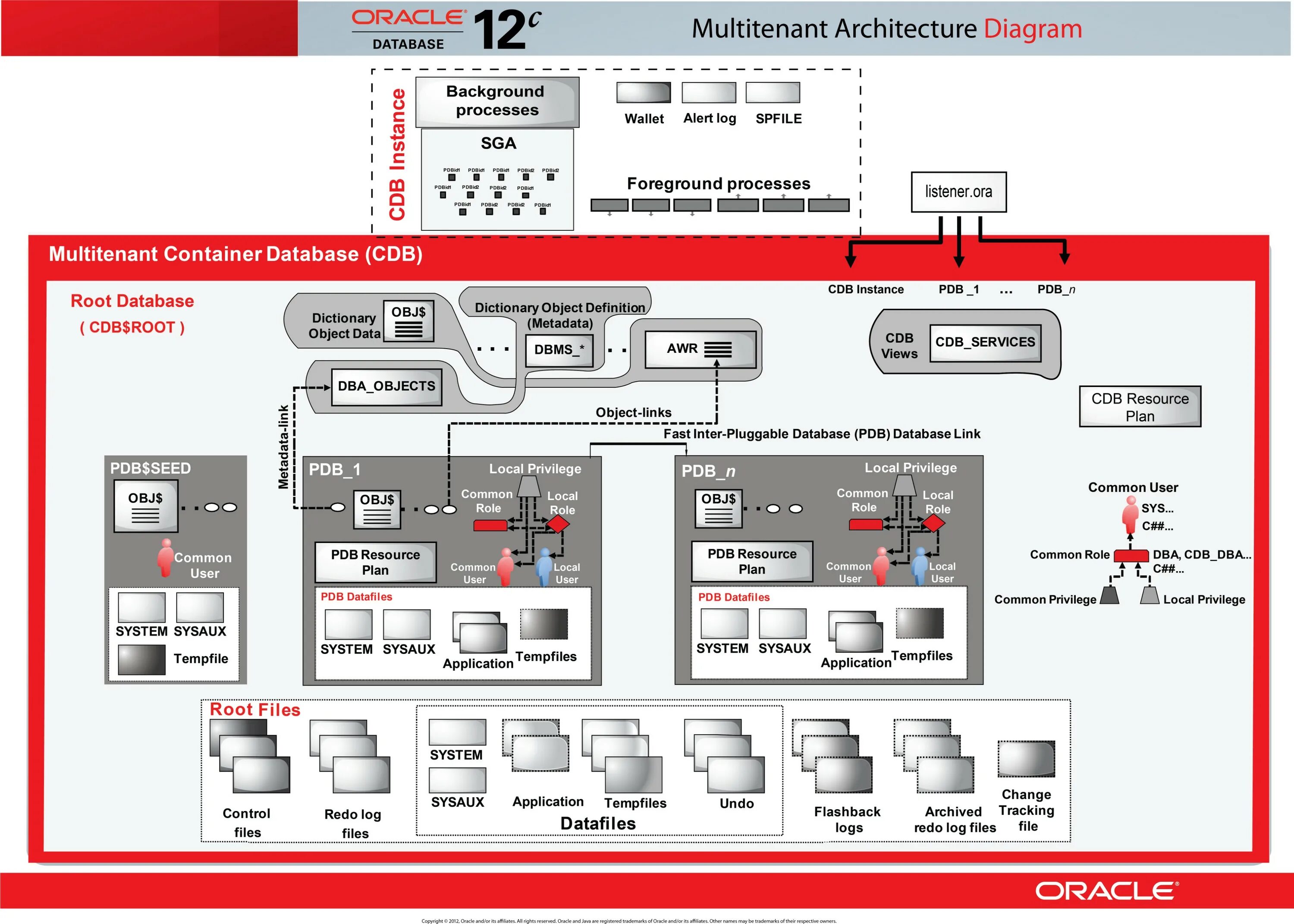 Oracle imp. Архитектура oracle database. oracle 12c архитектура. oracle база данных. oracle архитектура базы данных.