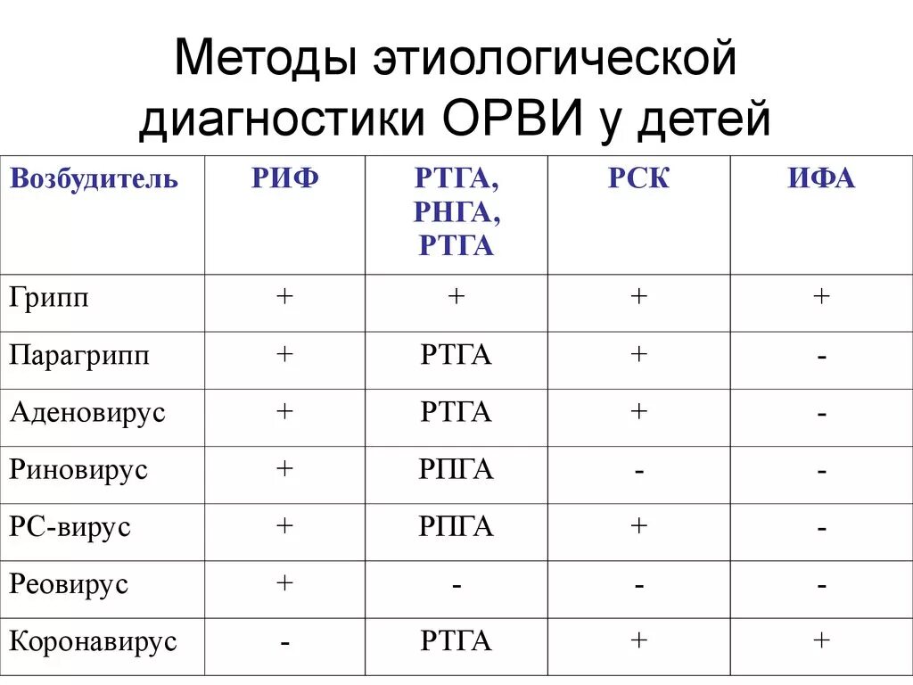 Частые орви диагноз. Методы диагностики острых респираторных инфекций. Методы лабораторной диагностики ОРВИ. Способы диагностики ОРВИ. Острая респираторная вирусная инфекция диагностика.