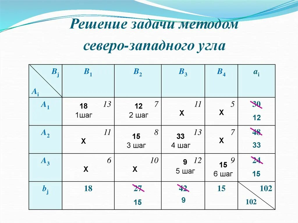Решение задач северо западным методом. Решение транспортной задачи методом северо-западного угла. северо западный метод решения транспортной задачи. метод северо-западного угла транспортная задача пример. примеры решения транспортных задач методом северо западного угла.