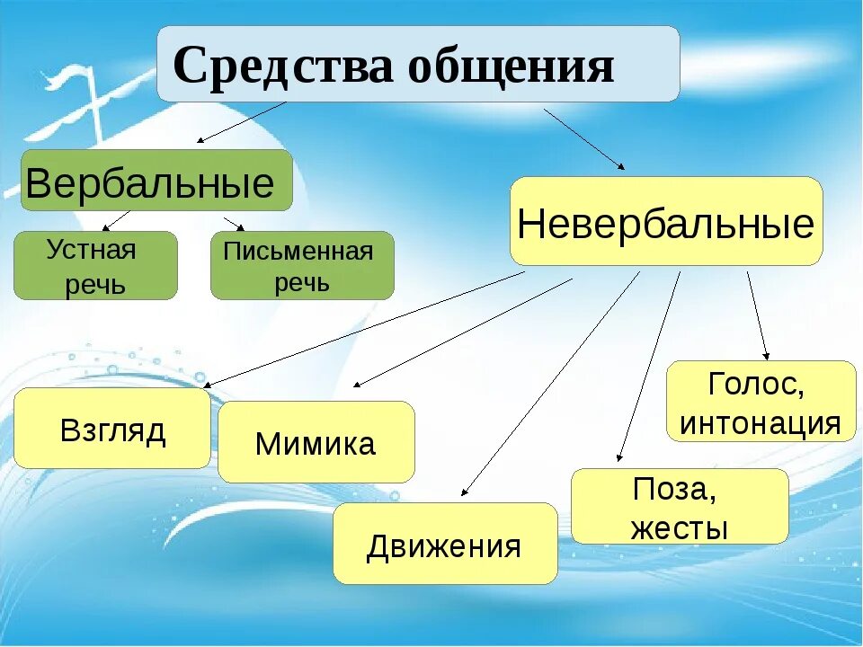 Какие виды общения бывают 6 класс обществознание. Средства общения схема. Перечислите средства общения. Средства общения Обществознание. Вербальные и невербальные средства общения.