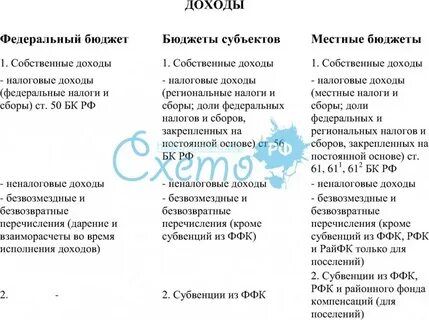 Уровни доходов бюджета