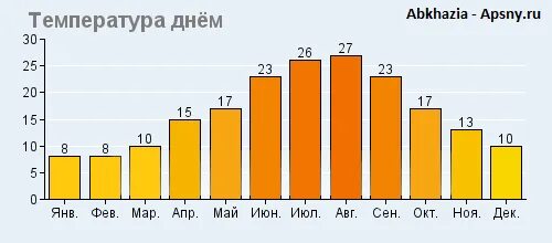 Какая температура моря сейчас в абхазии. Средняя температура в абхазии по месяцам. осадки в абхазии по месяцам. среднегодовая температура в абхазии.